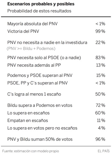 ¿Quién ganará las elecciones del País Vasco? La predicción de nuestro modelo estadístico