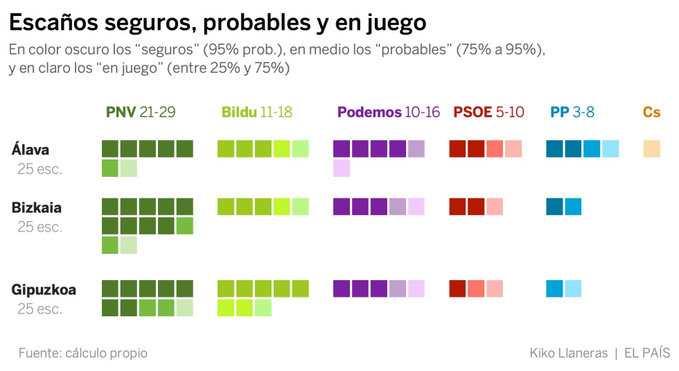 ¿Quién ganará las elecciones del País Vasco? La predicción de nuestro modelo estadístico