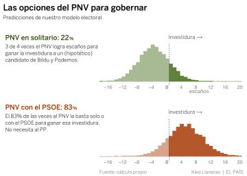 ¿Quién ganará las elecciones del País Vasco? La predicción de nuestro modelo estadístico ¿Quién ganará las elecciones del País Vasco? La predicción de nuestro modelo estadístico