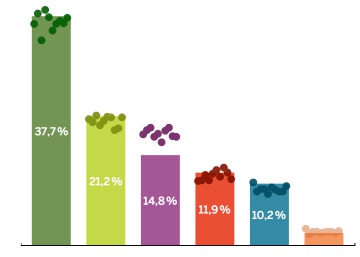 Por qué los sondeos inflan a Podemos Por qué los sondeos inflan a Podemos