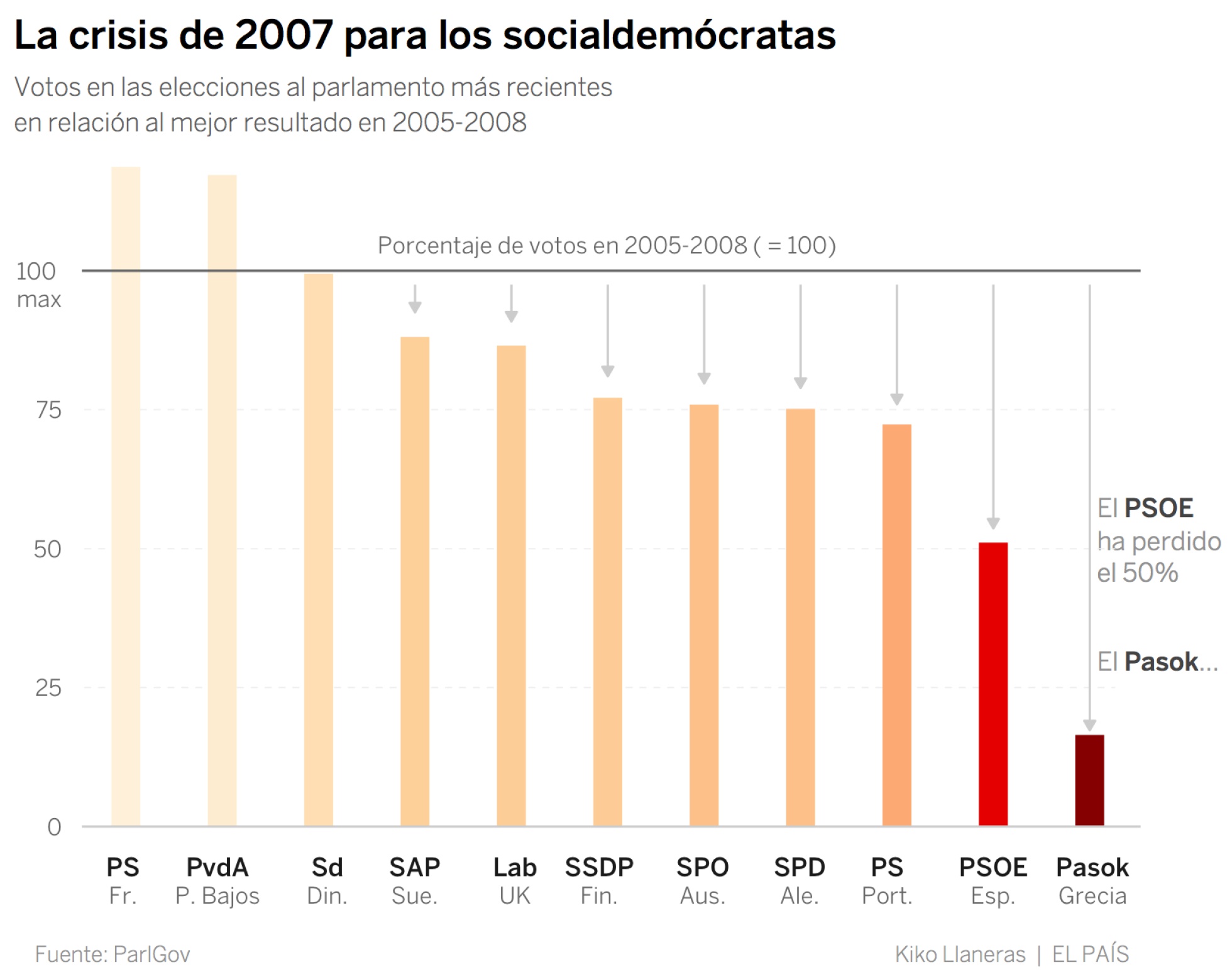 La caída del PSOE es la peor en Europa tras el Pasok La caída del PSOE es la peor en Europa tras el Pasok