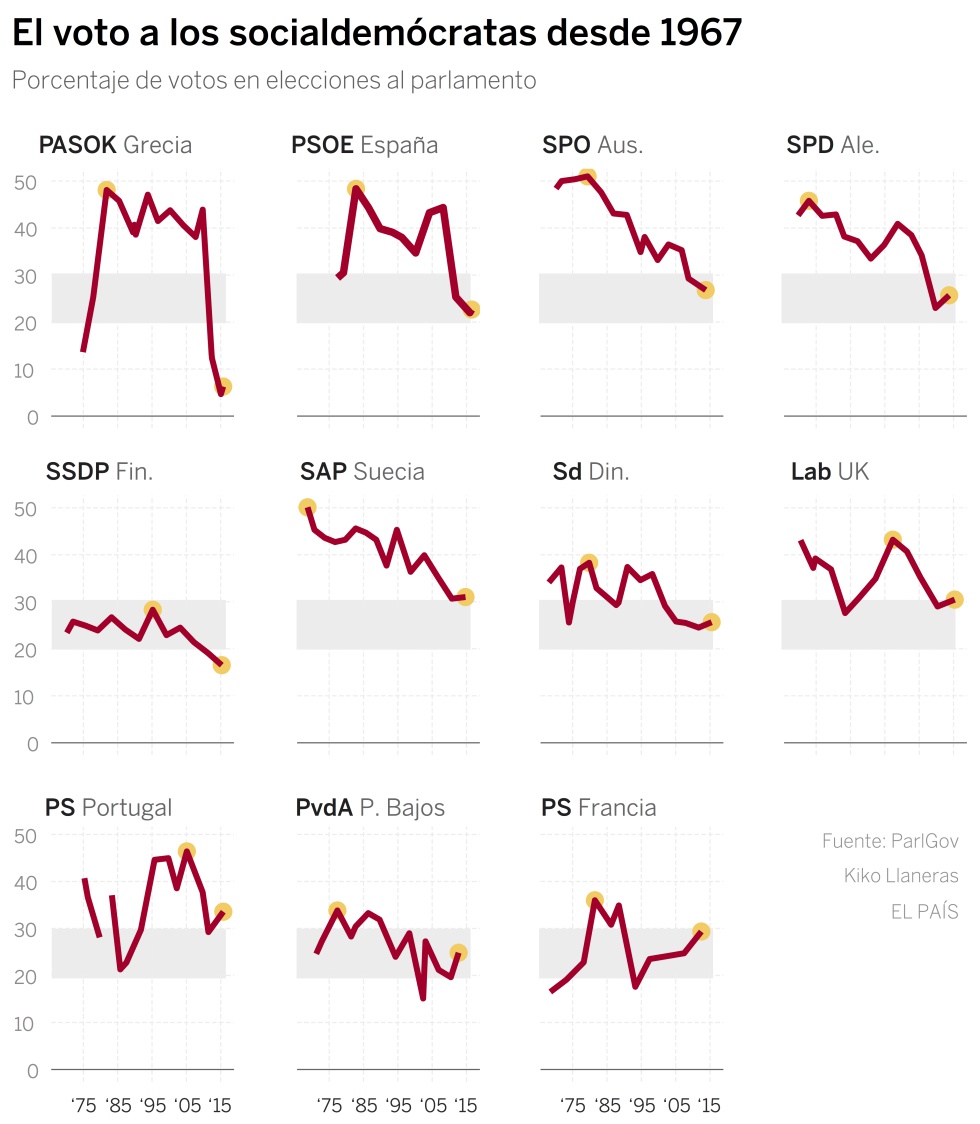 La caída del PSOE es la peor en Europa tras el Pasok