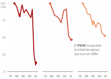 La caída del PSOE es la peor en Europa tras el Pasok La caída del PSOE es la peor en Europa tras el Pasok