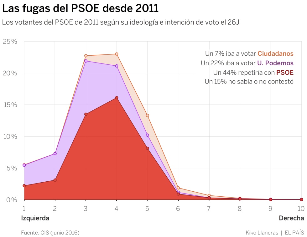 La crisis del PSOE impulsa el trasvase de votantes a Podemos y Ciudadanos