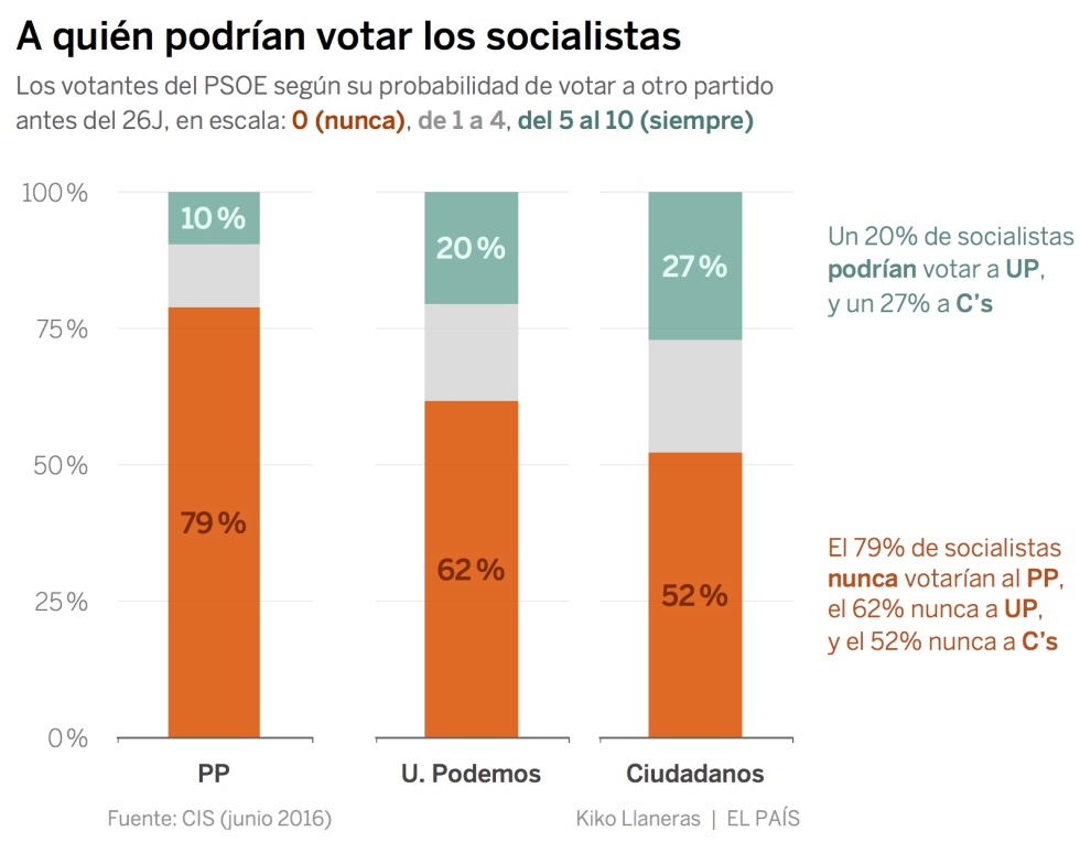 La crisis del PSOE impulsa el trasvase de votantes a Podemos y Ciudadanos