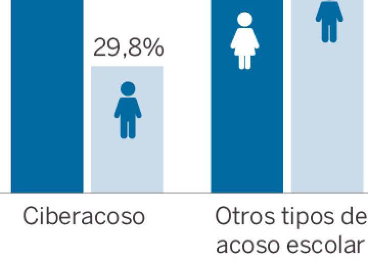 Perfil de la alumna ciberacosada: chica estudiosa y de buena familia Perfil de la alumna ciberacosada: chica estudiosa y de buena familia
