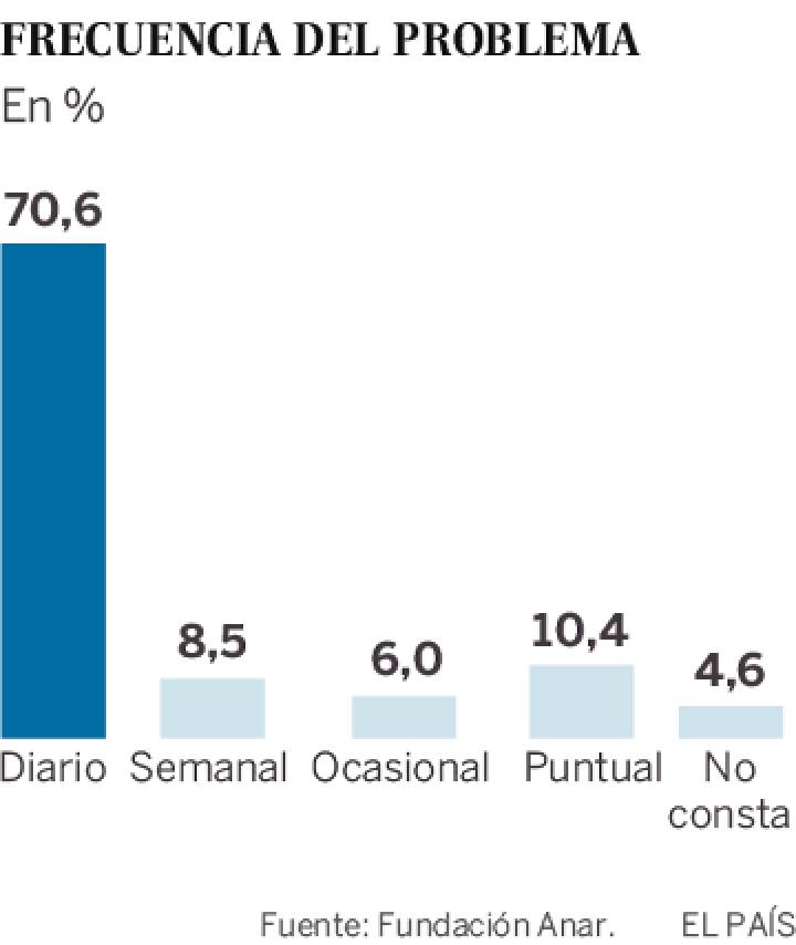 Frecuencia del acoso escolar Frecuencia del acoso escolar