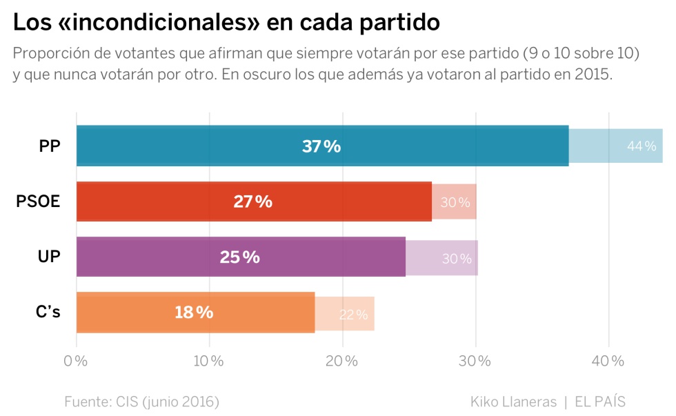 Cuántos votantes incondicionales tiene cada partido