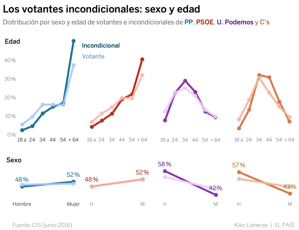 Cuántos votantes incondicionales tiene cada partido