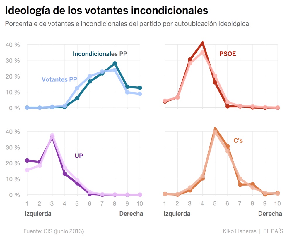 Cuántos votantes incondicionales tiene cada partido