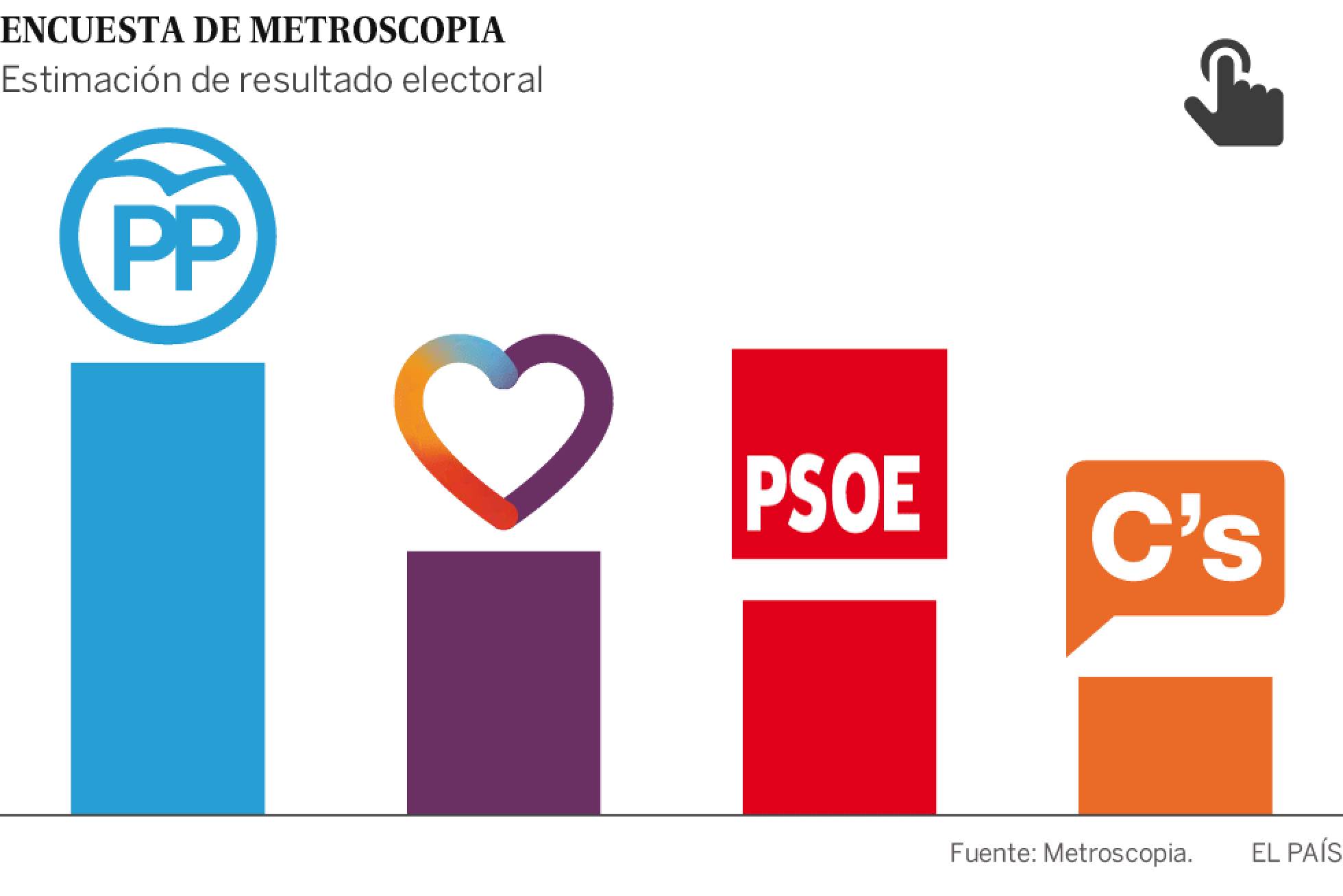 Podemos superaría al PSOE si hubiese terceras elecciones Podemos superaría al PSOE si hubiese terceras elecciones