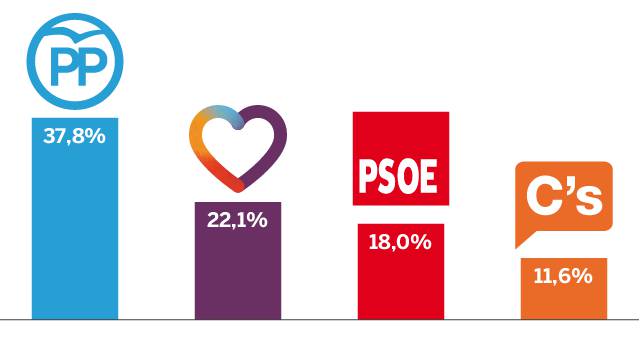 Podemos superaría al PSOE si hubiese terceras elecciones Podemos superaría al PSOE si hubiese terceras elecciones