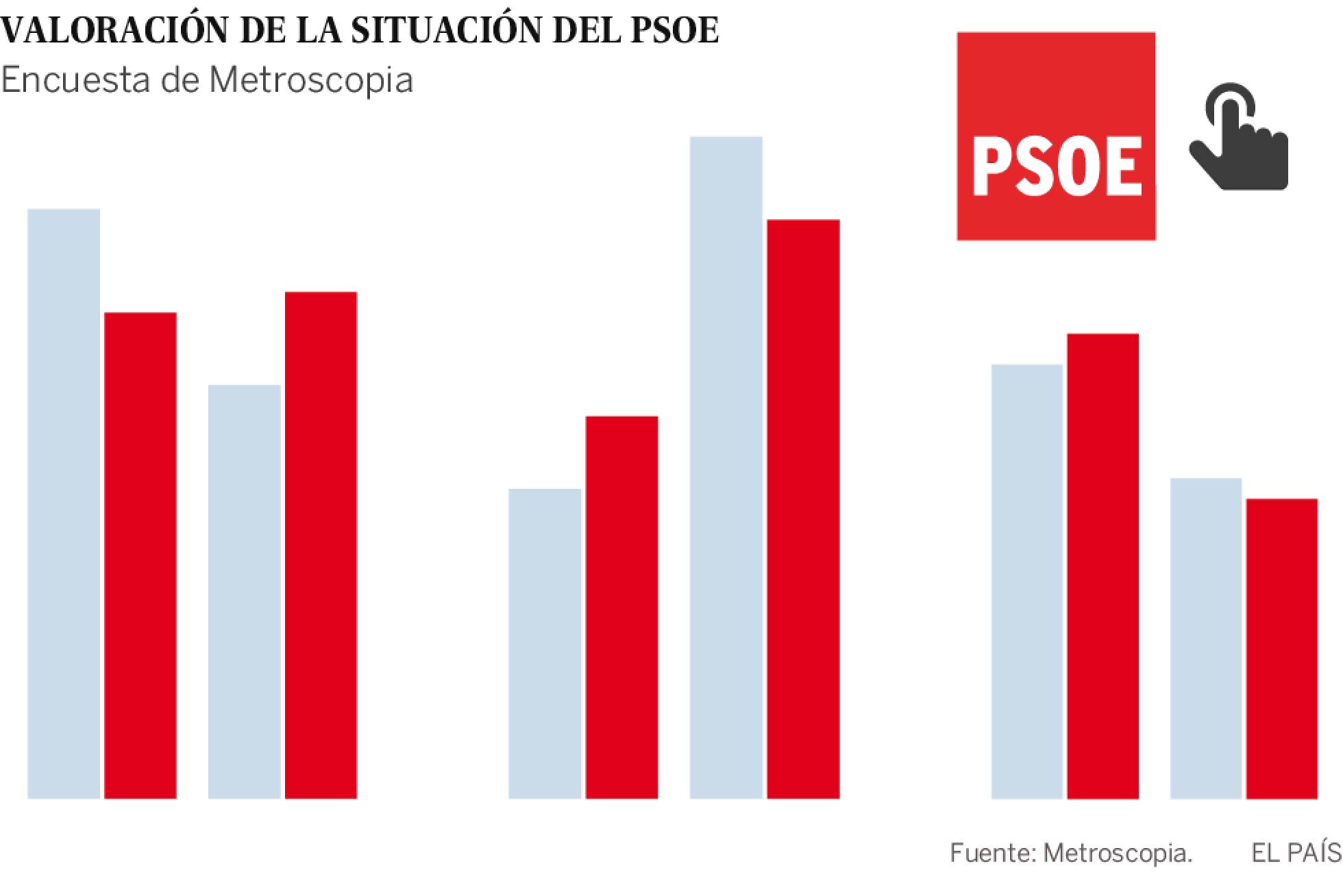 La mayoría de votantes del PSOE cree que al partido le conviene abstenerse La mayoría de votantes del PSOE cree que al partido le conviene abstenerse