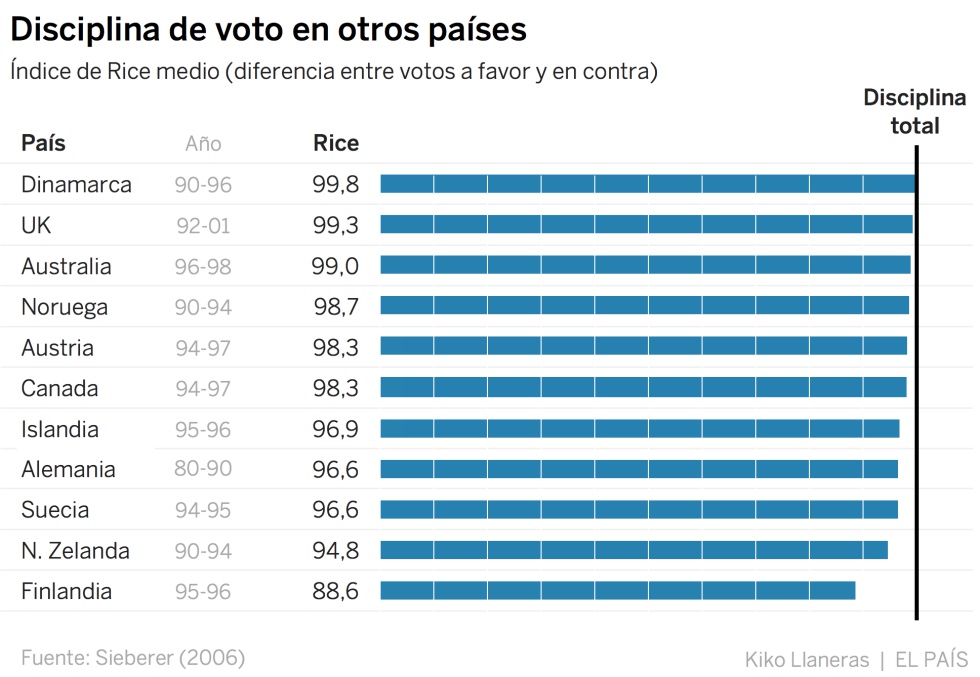 Por qué existe la disciplina de voto