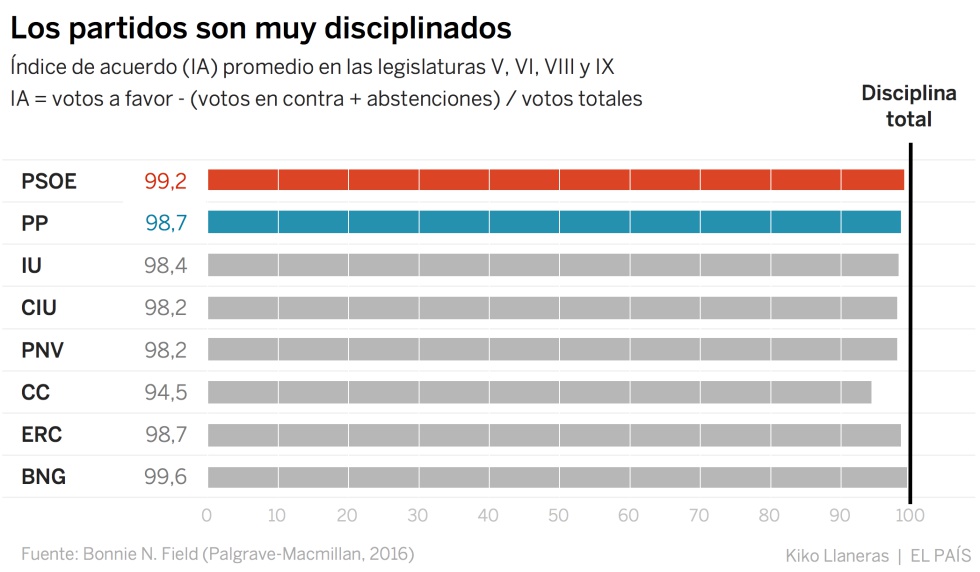 Por qué existe la disciplina de voto