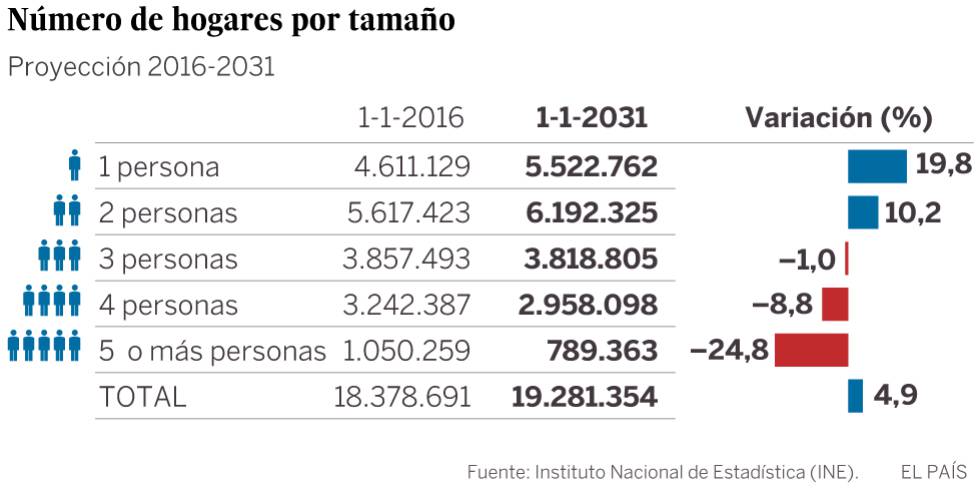 El número de personas que viven solas se disparará en España un 20% El número de personas que viven solas se disparará en España un 20%