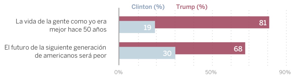 En qué creen los votantes de Trump