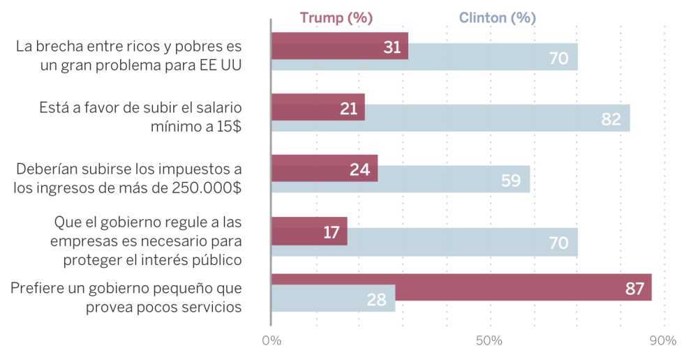 En qué creen los votantes de Trump