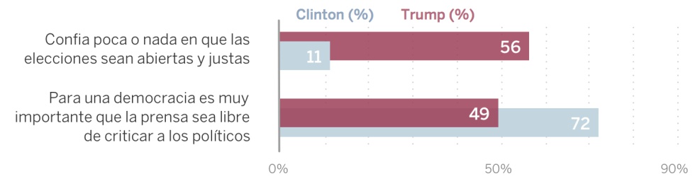 En qué creen los votantes de Trump