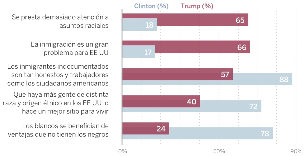 En qué creen los votantes de Trump