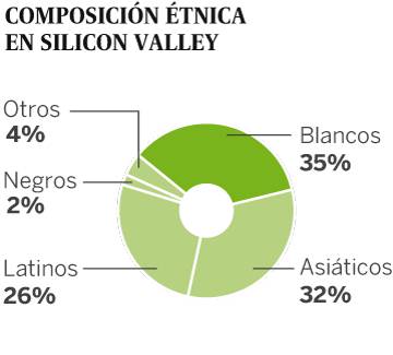 Aprender a triunfar en Silicon Valley