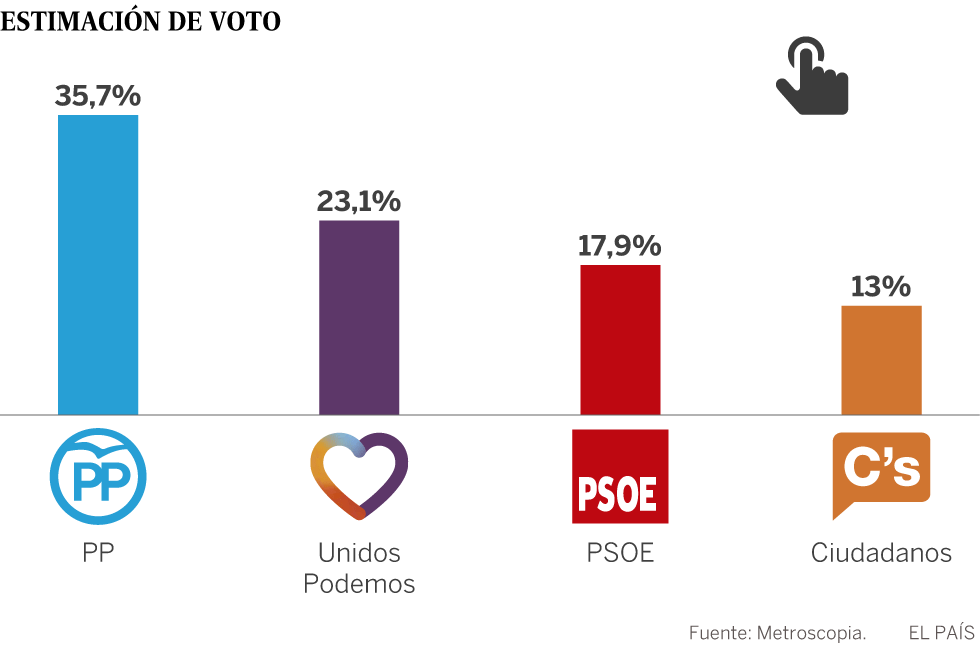Hundimiento del PSOE en España.