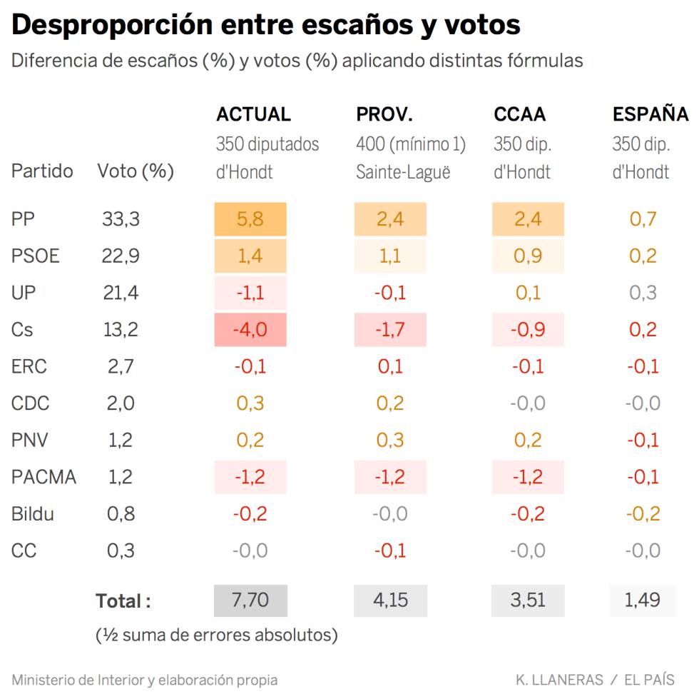 Los resultados del 26-J con distintos modelos