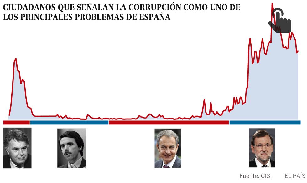 La preocupación ciudadana por la corrupción se dispara durante el Gobierno de Rajoy