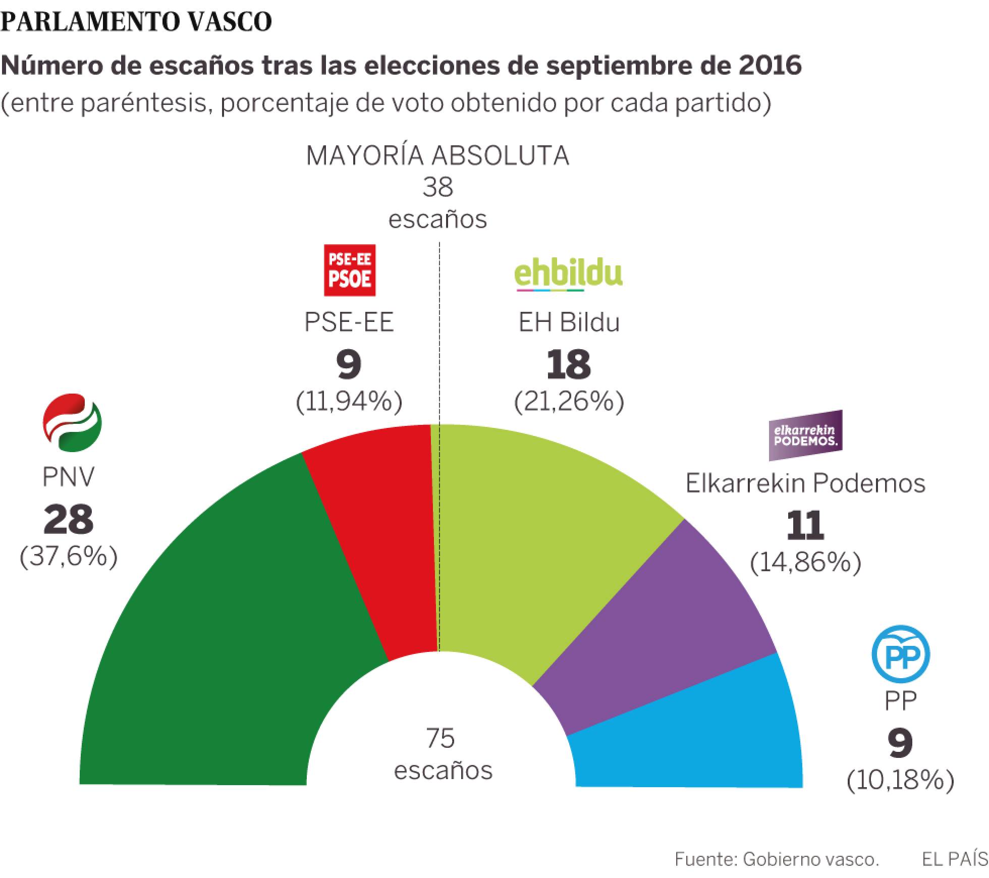 El PNV y el PSE pactan reformar el Estatuto vasco en ocho meses El PNV y el PSE pactan reformar el Estatuto vasco en ocho meses