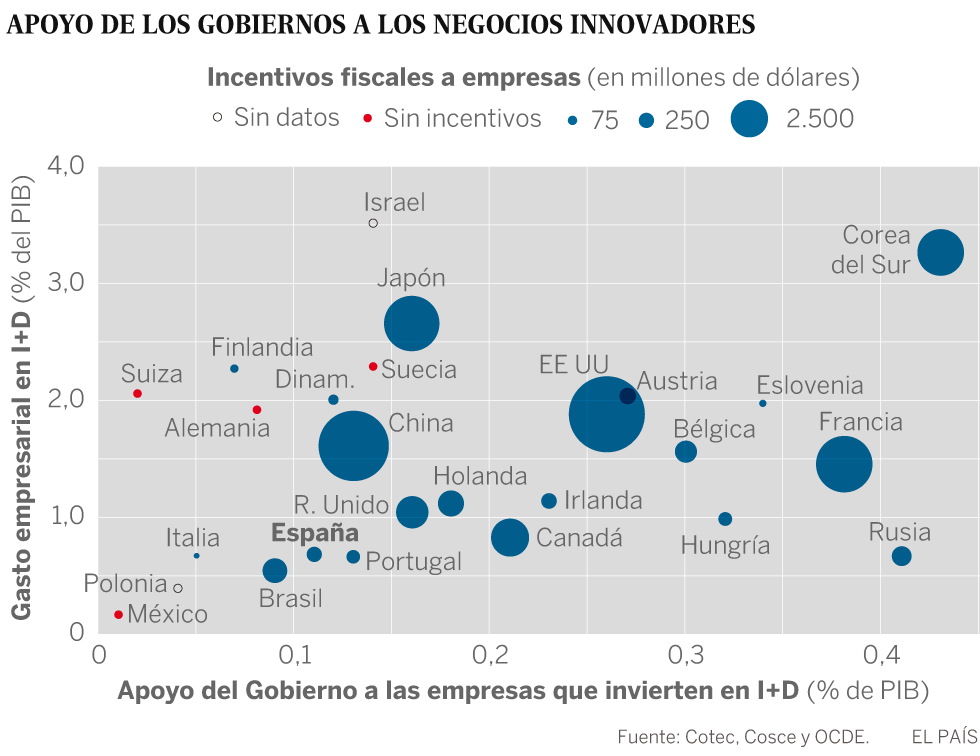 Es necesario más capital emprendedor