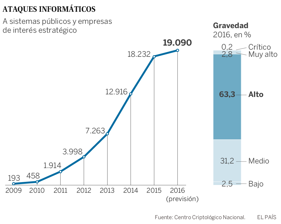 Ataques informáticos en España