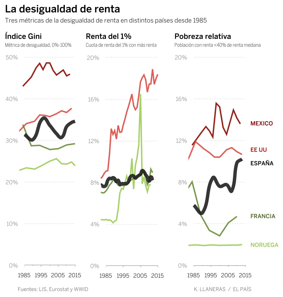 ¿Por qué crece la desigualdad?
