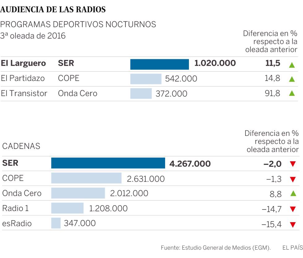 La SER y EL PAÍS refuerzan su liderazgo en la radio y prensa generalista, según el EGM