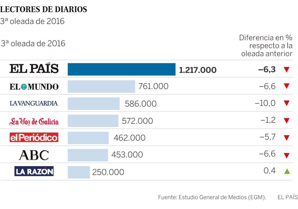 La SER y EL PAÍS refuerzan su liderazgo en la radio y prensa generalista, según el EGM