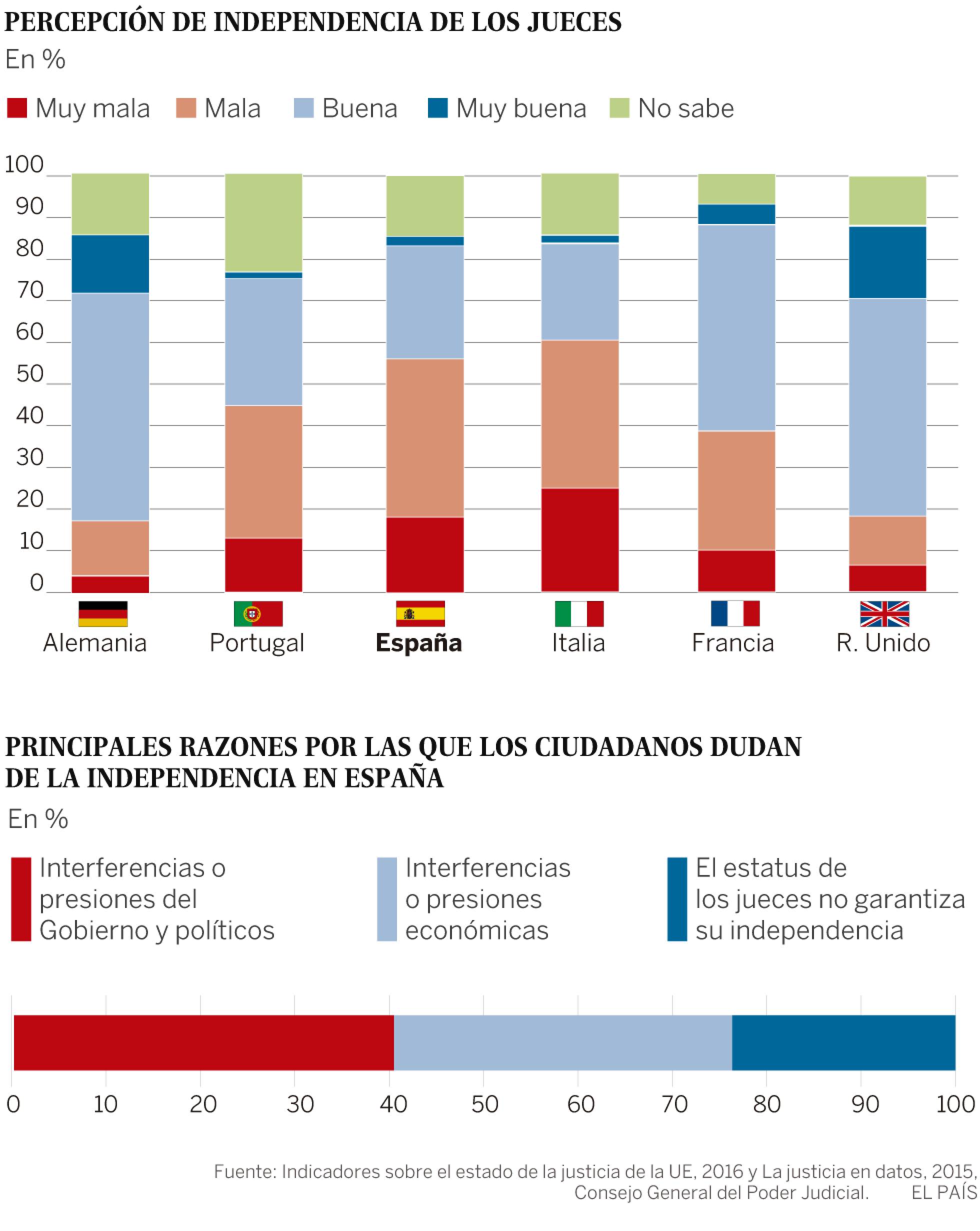 Una justicia lenta, politizada, antigua y ahogada en papel Una justicia lenta, politizada, antigua y ahogada en papel