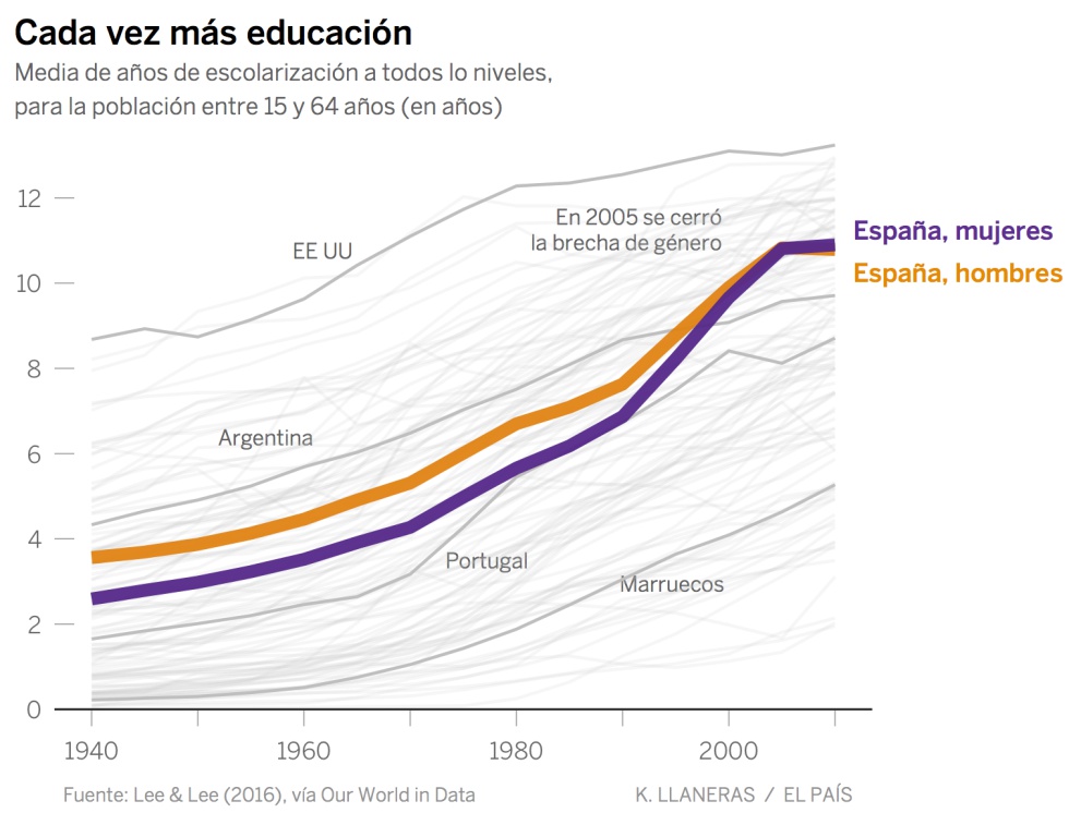 Así se multiplicó la educación en España