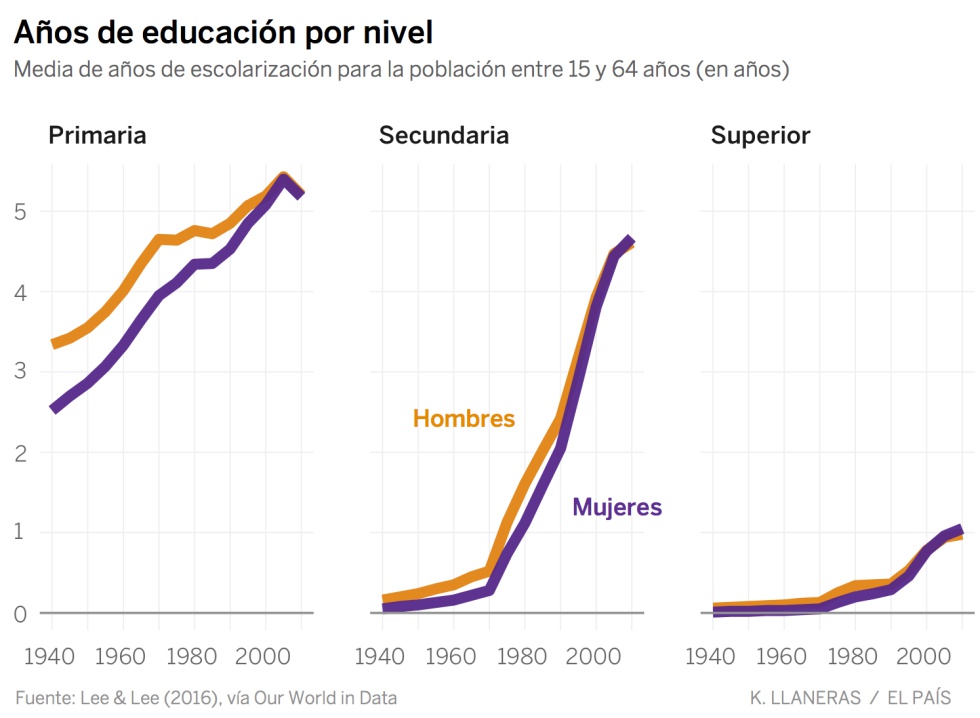 Así se multiplicó la educación en España