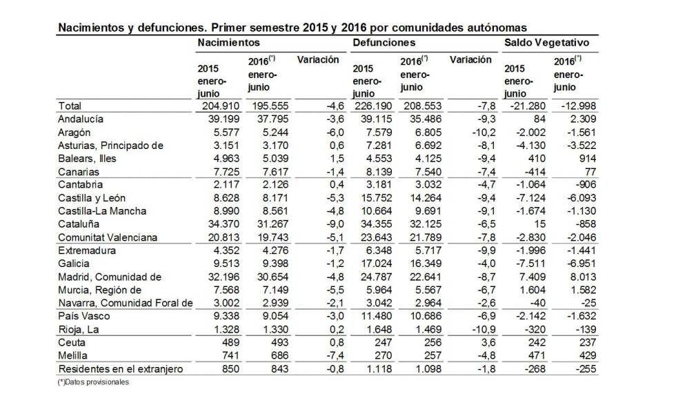 El descenso de nacimientos hace que España pierda 72 habitantes al día
