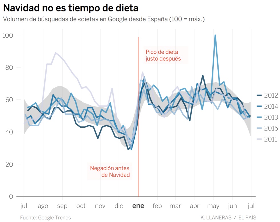 La Navidad no es tiempo de dietas, según Google