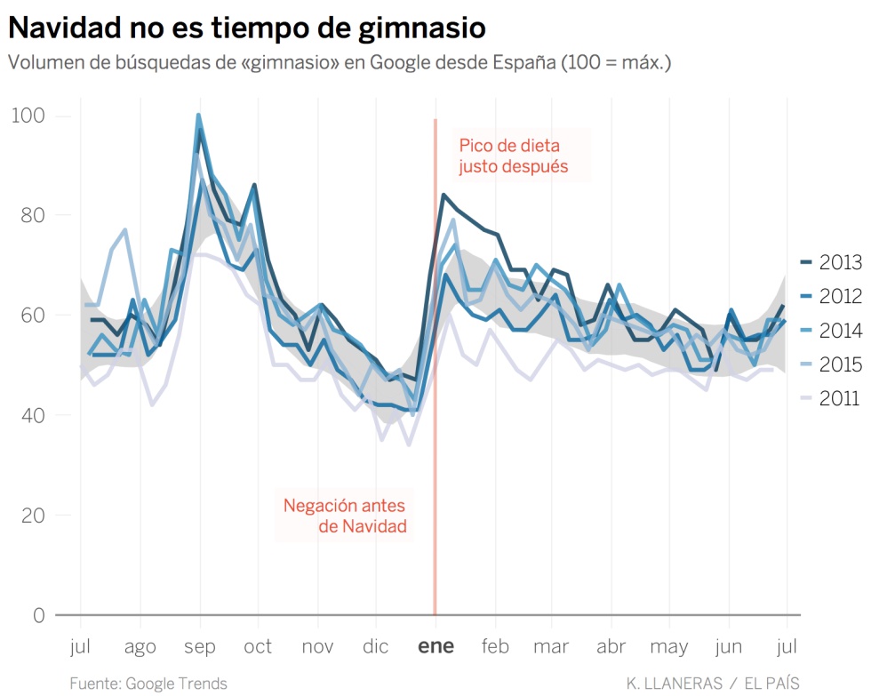 La Navidad no es tiempo de dietas, según Google