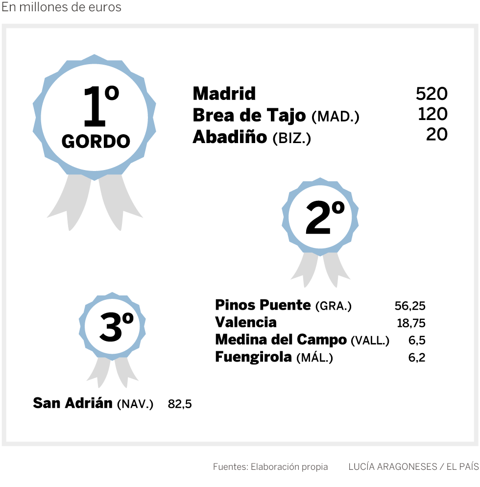 Millones de euros de los primeros premios de la Lotería, repartidos por localidades.