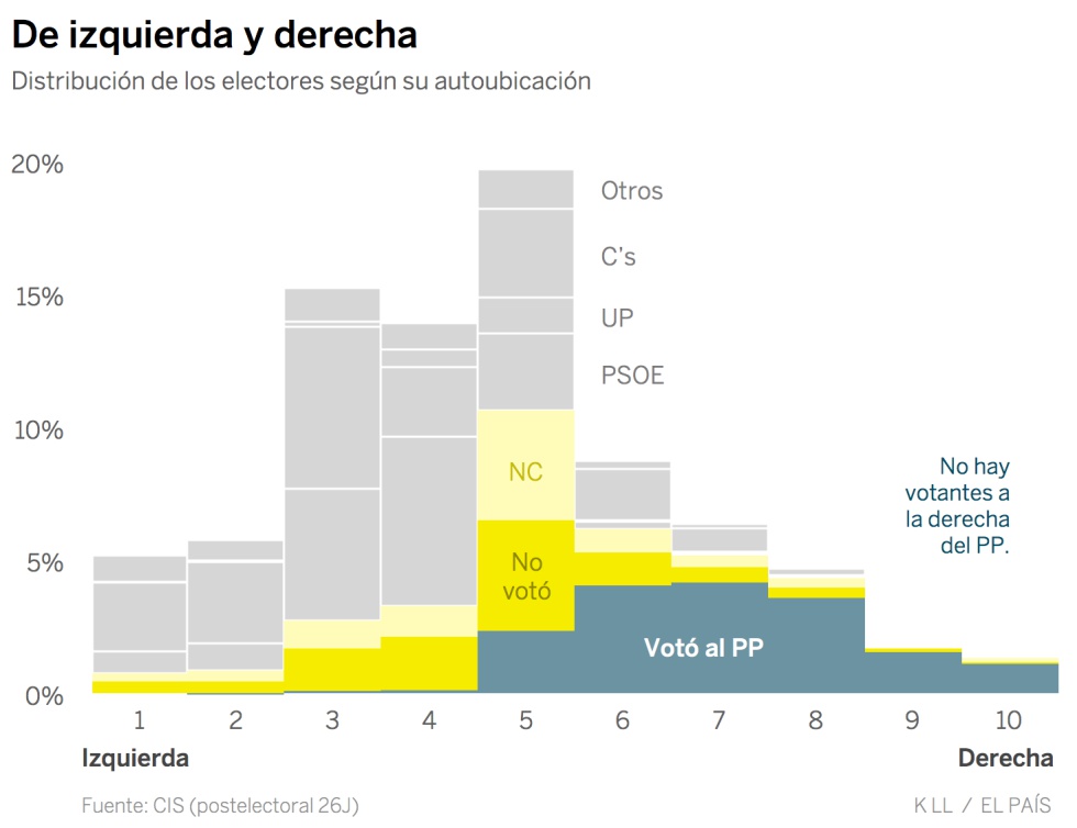 ¿Hay espacio a la derecha del PP? Estos seis datos sugieren que no