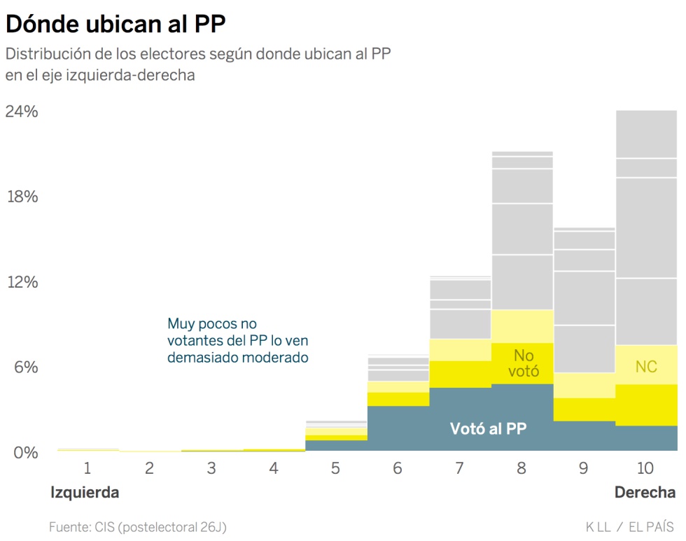 ¿Hay espacio a la derecha del PP? Estos seis datos sugieren que no