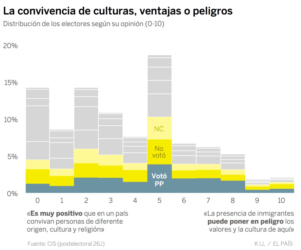 ¿Hay espacio a la derecha del PP? Estos seis datos sugieren que no