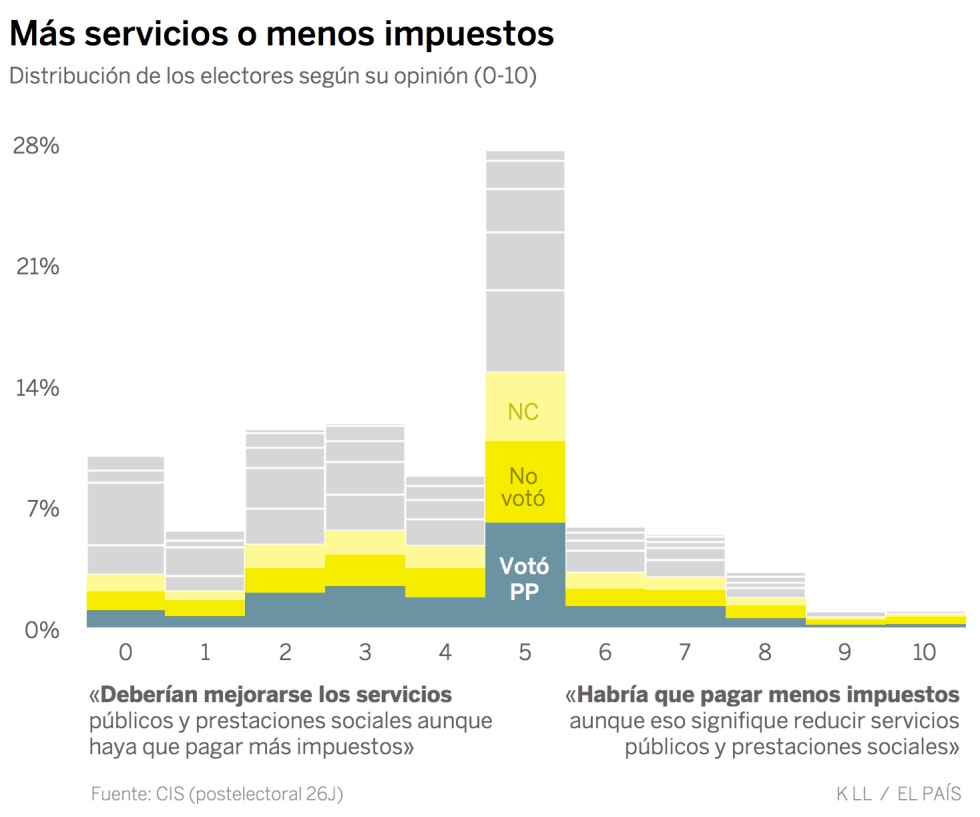 ¿Hay espacio a la derecha del PP? Estos seis datos sugieren que no