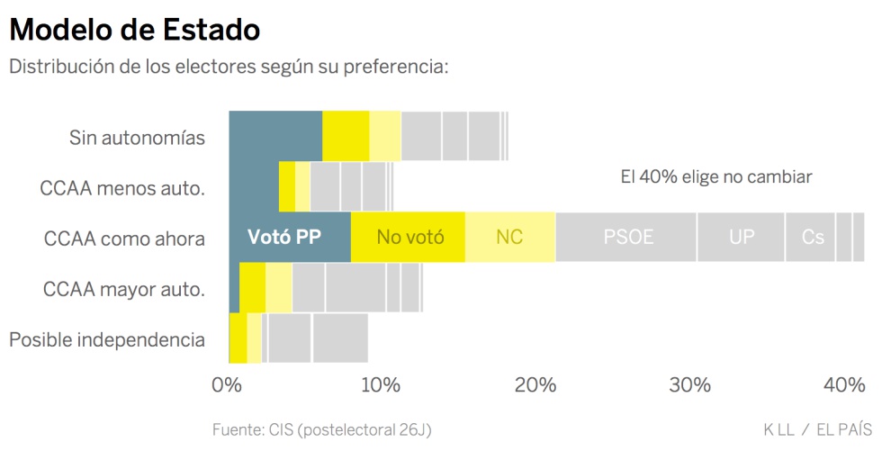 ¿Hay espacio a la derecha del PP? Estos seis datos sugieren que no