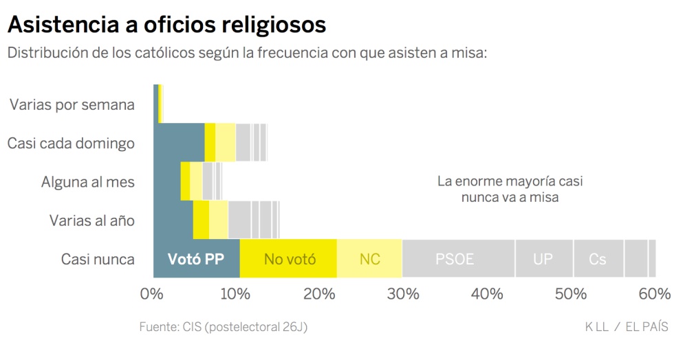 ¿Hay espacio a la derecha del PP? Estos seis datos sugieren que no