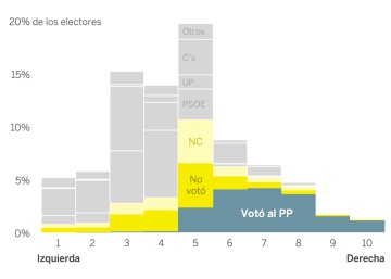 ¿Hay espacio a la derecha del PP? seis datos que sugieren que no ¿Hay espacio a la derecha del PP? seis datos que sugieren que no