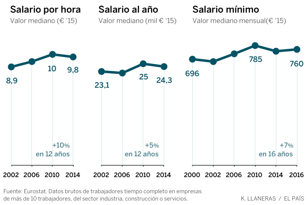 Los salarios antes, durante y después de la crisis