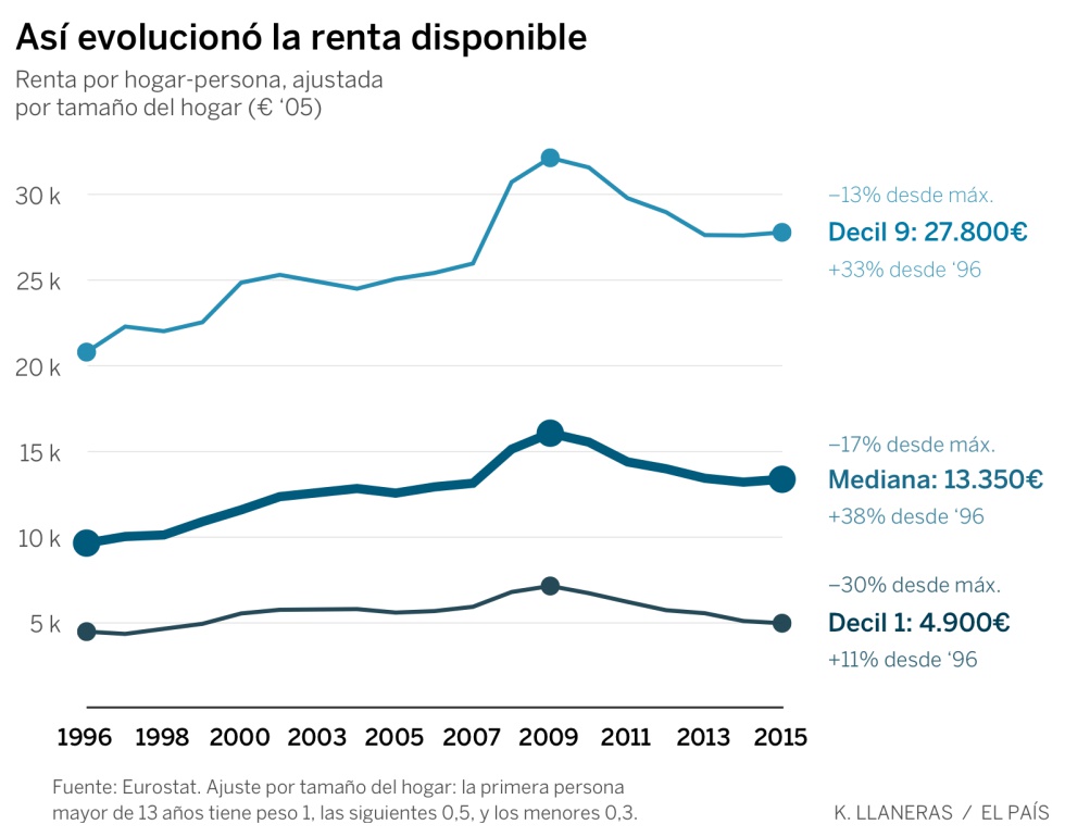 Los salarios antes, durante y después de la crisis